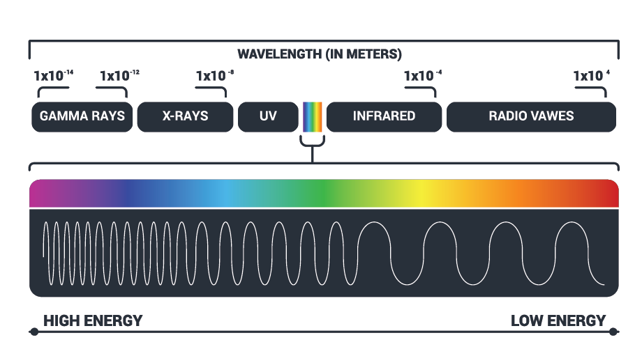 understanding RF radio frequency